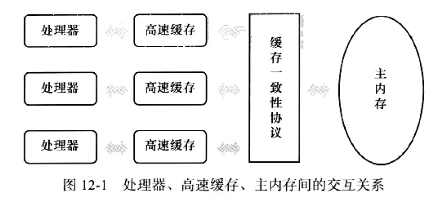 Java内存模型与线程 深入理解Java虚拟机总结