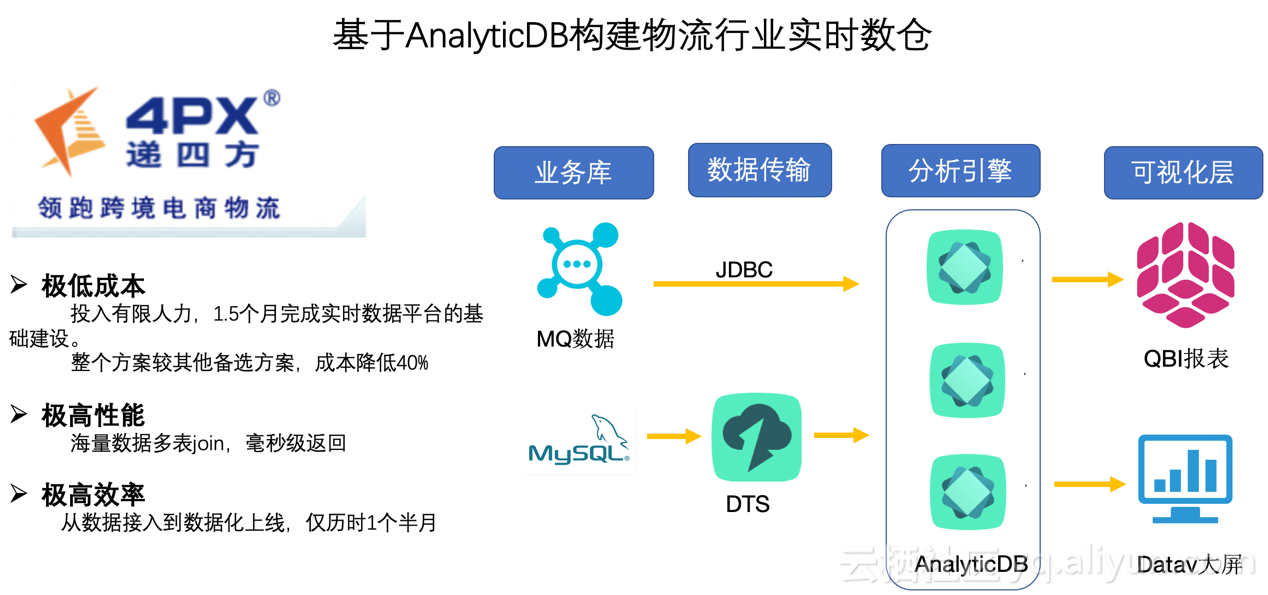 阿里下一代云分析型数据库AnalyticDB入选Forrester云化数仓象限