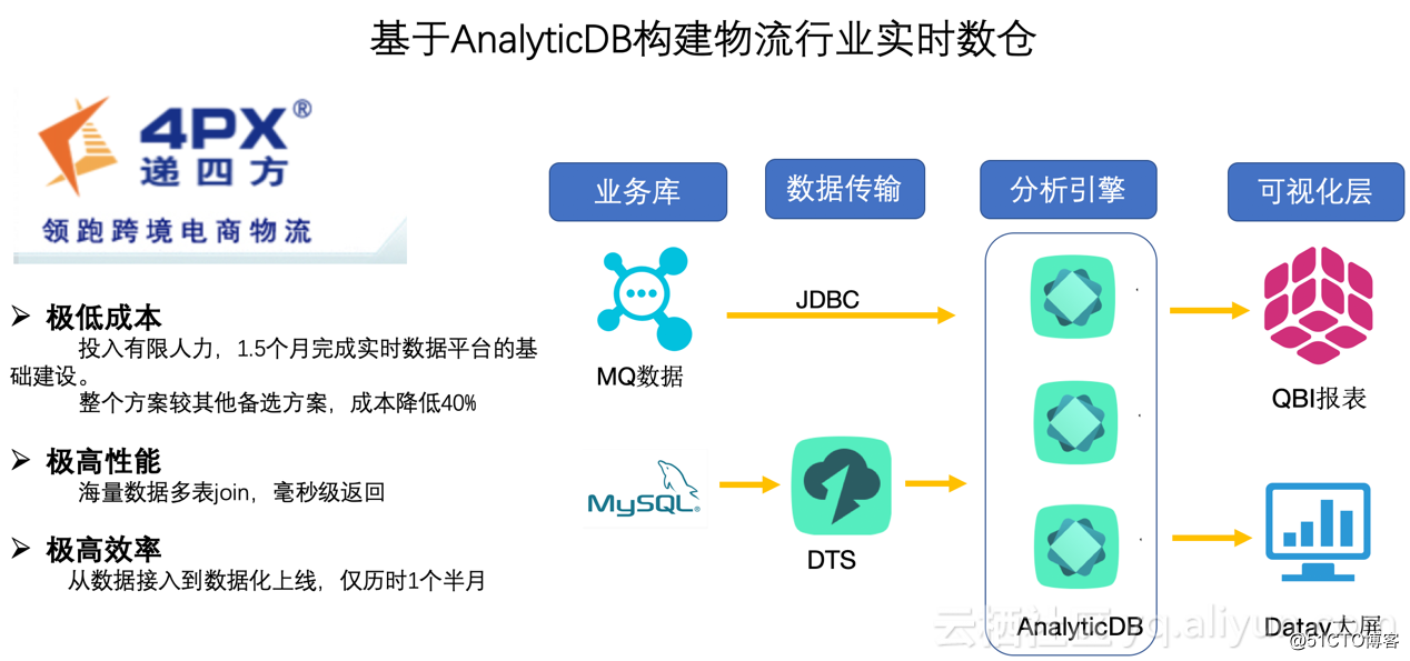 阿裏下一代雲分析型數據庫AnalyticDB入選Forrester雲化數倉象限
