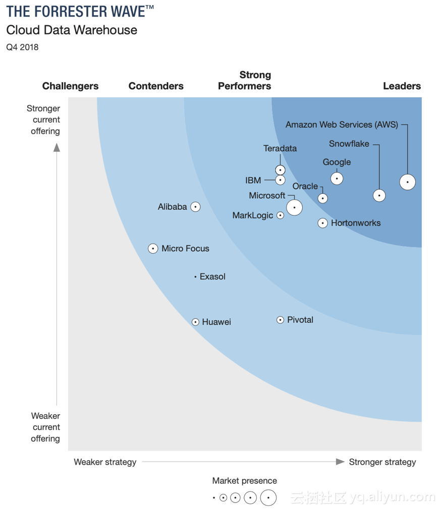 阿里下一代云分析型数据库AnalyticDB入选Forrester云化数仓象限