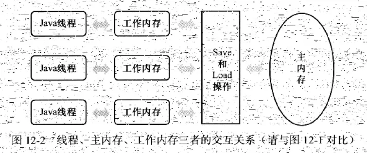 Java内存模型与线程 深入理解Java虚拟机总结