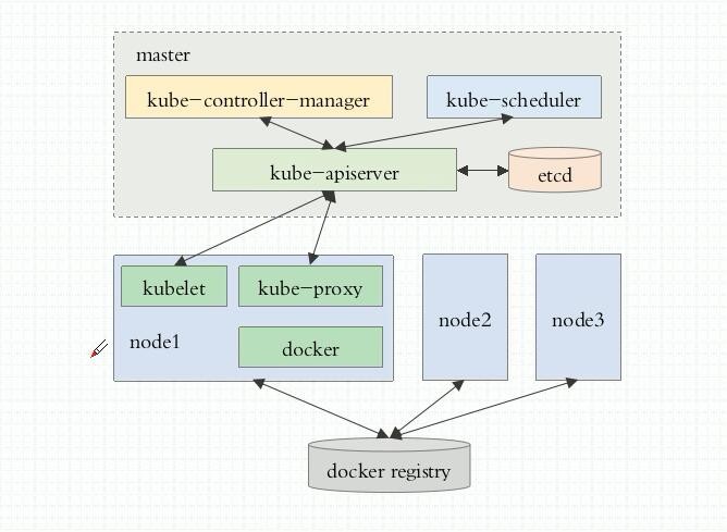 kubernetes 基础概念学习