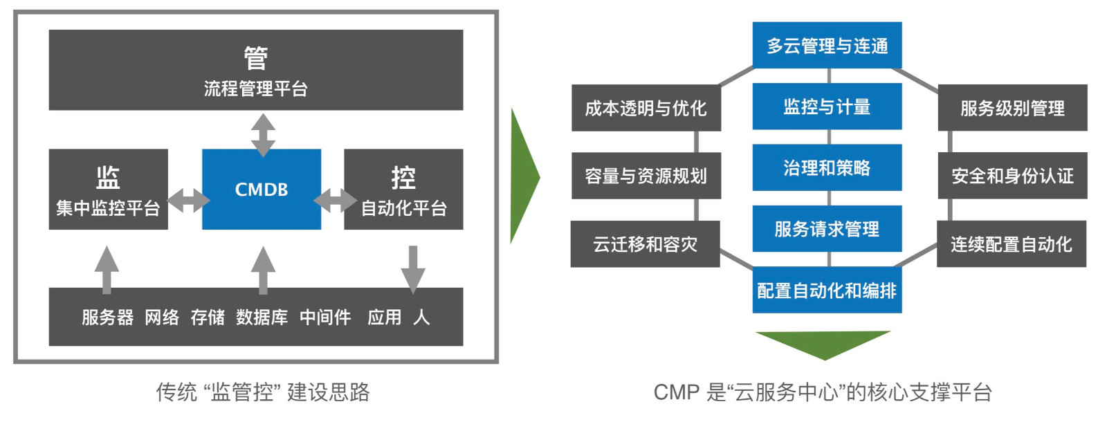 跟随企业数字化转型，FIT2CLOUD推演全栈云管平台