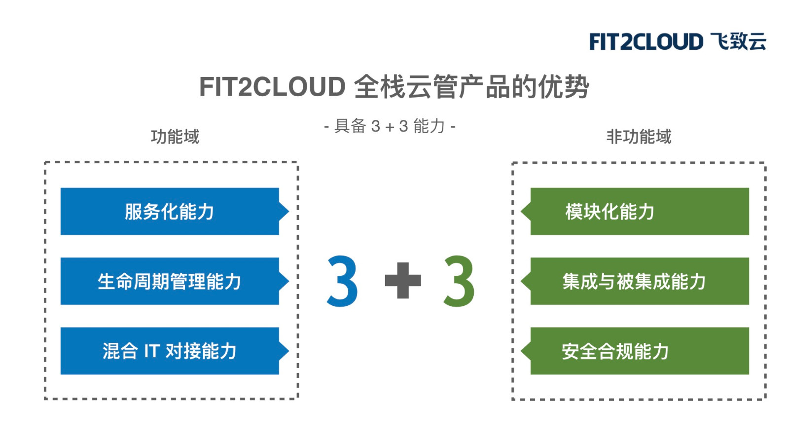 跟随企业数字化转型，FIT2CLOUD推演全栈云管平台