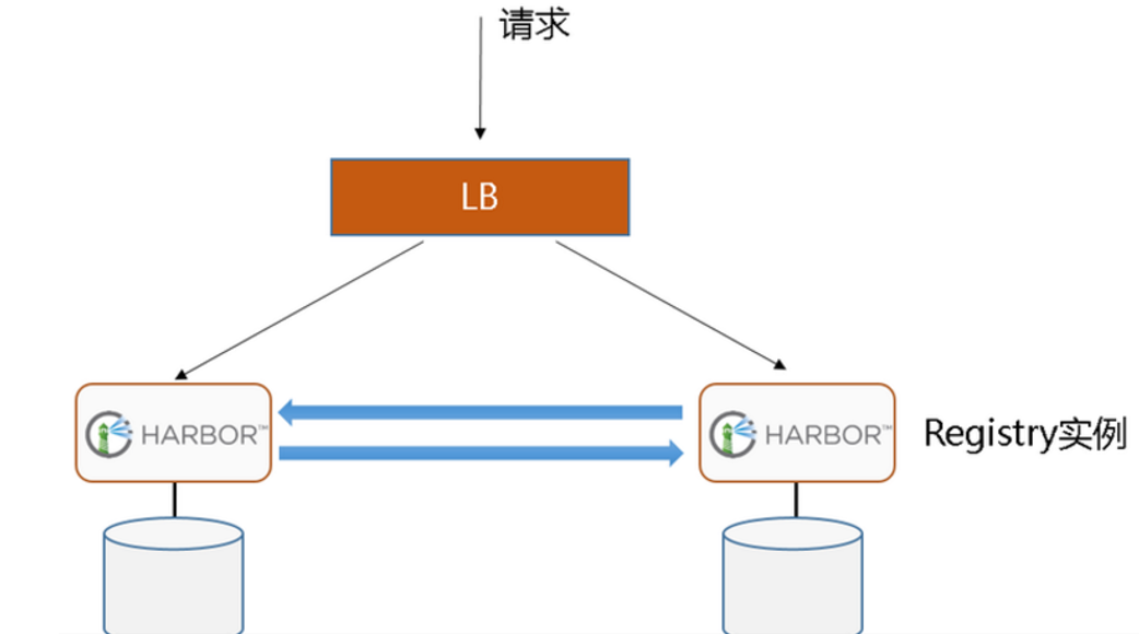 镜像仓库Harbor私服高可用策略分析及部署