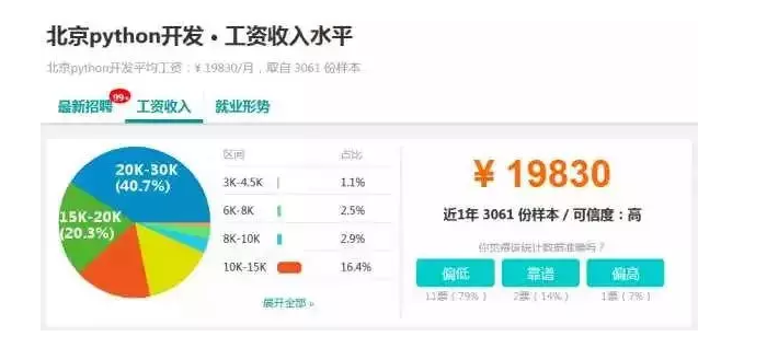 我只用数字说话！Java、大数据、Python哪个前景更好，薪资更高？
