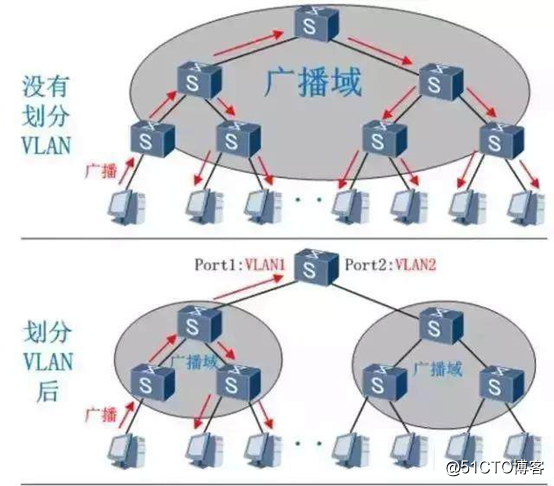 Linux Network Technology 回记