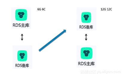 双十一高并发场景背后的数据库RDS技术揭秘