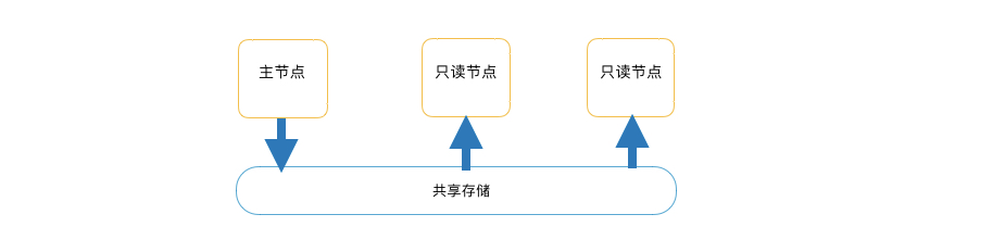 双11大考 POLARDB分钟级弹性让企业轻松扩展