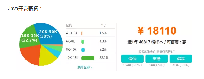 我只用数字说话！Java、大数据、Python哪个前景更好，薪资更高？