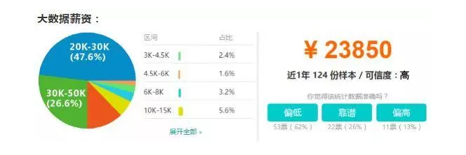 我只用数字说话！Java、大数据、Python哪个前景更好，薪资更高？