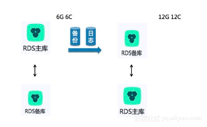 双十一高并发场景背后的数据库RDS技术揭秘