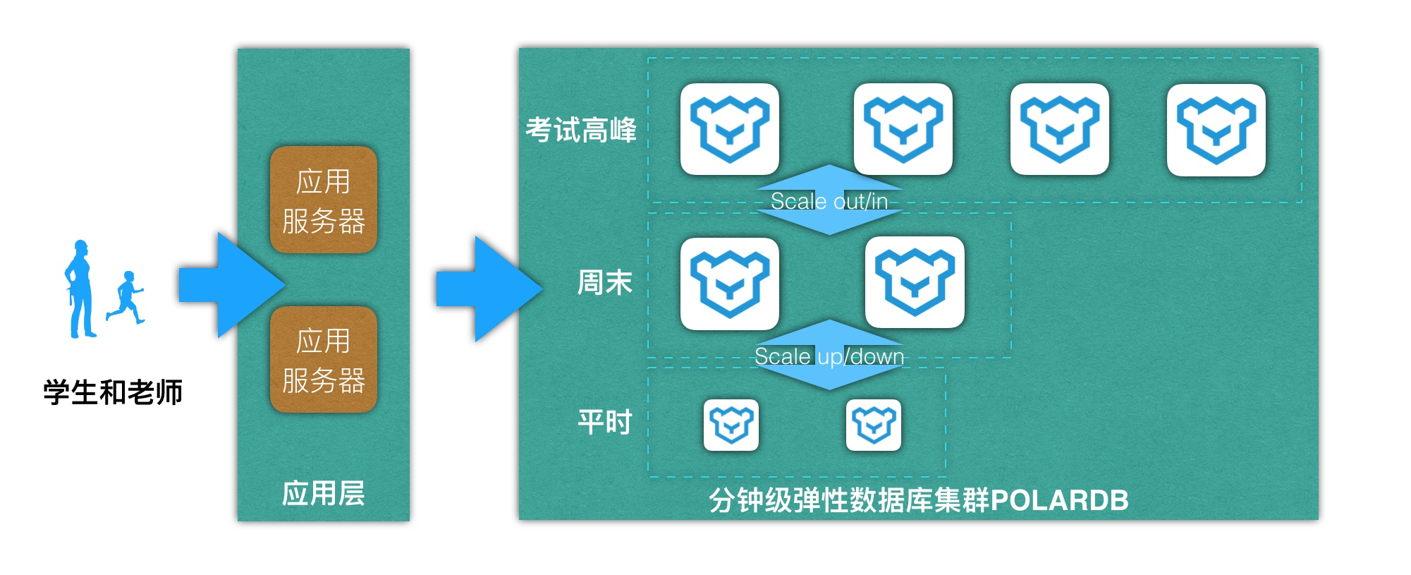 双11大考 POLARDB分钟级弹性让企业轻松扩展