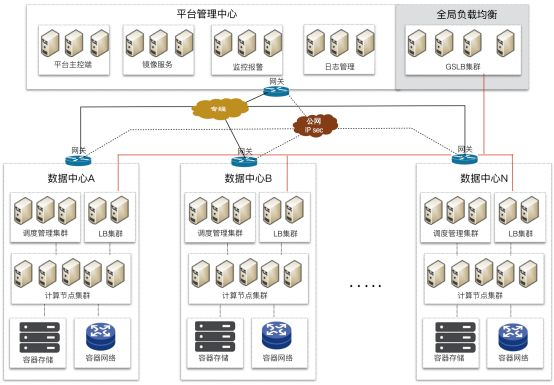 容器化 — 基于Docker技术容器云