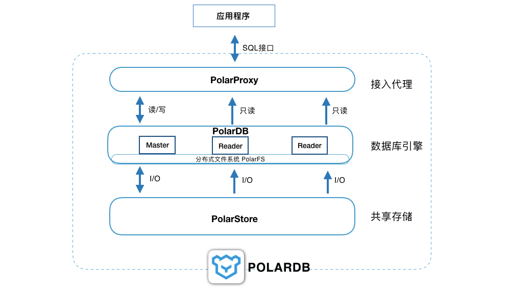 双11大考 POLARDB分钟级弹性让企业轻松扩展