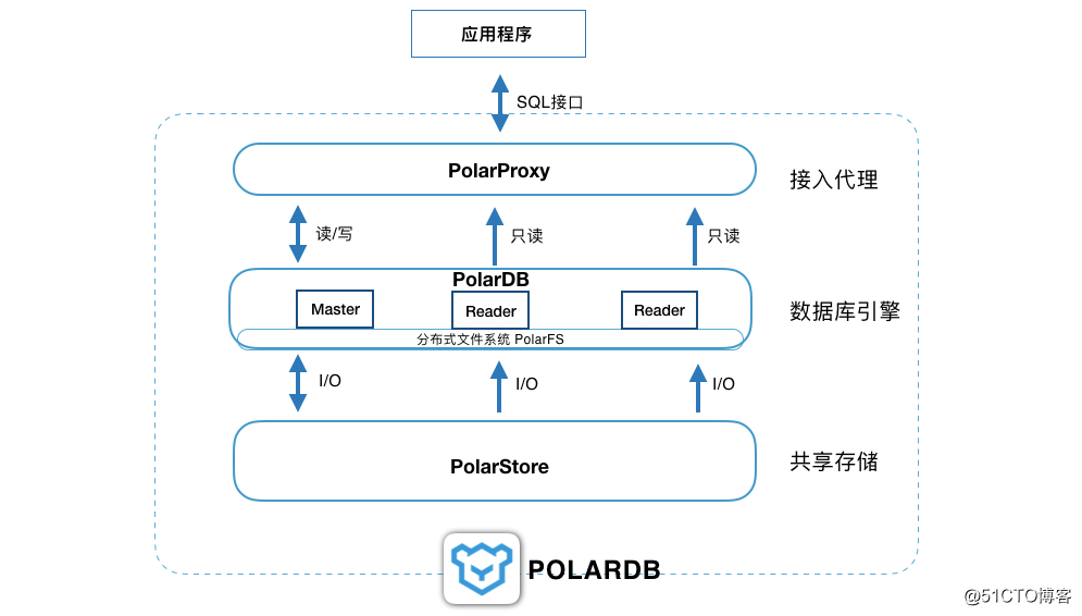 雙11大考 POLARDB分鐘級彈性讓企業輕松擴展