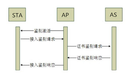 WAPI网络认证原理