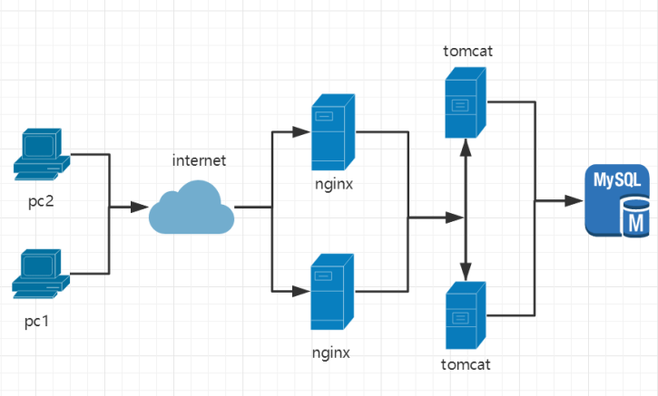 群集架构篇——nginx反向代理+keepalived双机热备+tomcat服务器池+后端数据库