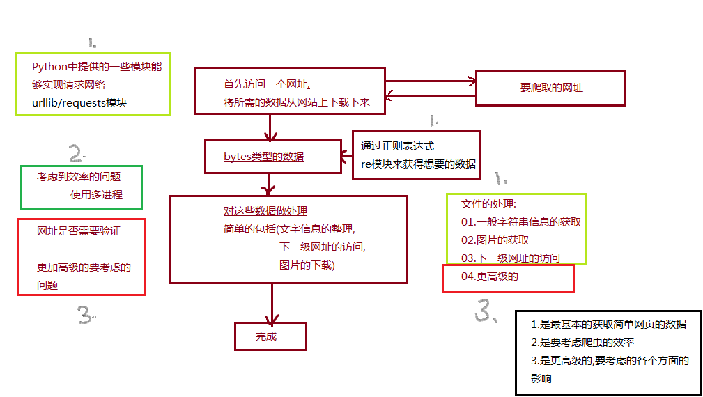 写简单的爬虫都需要什么