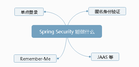 spring boot集成spring security