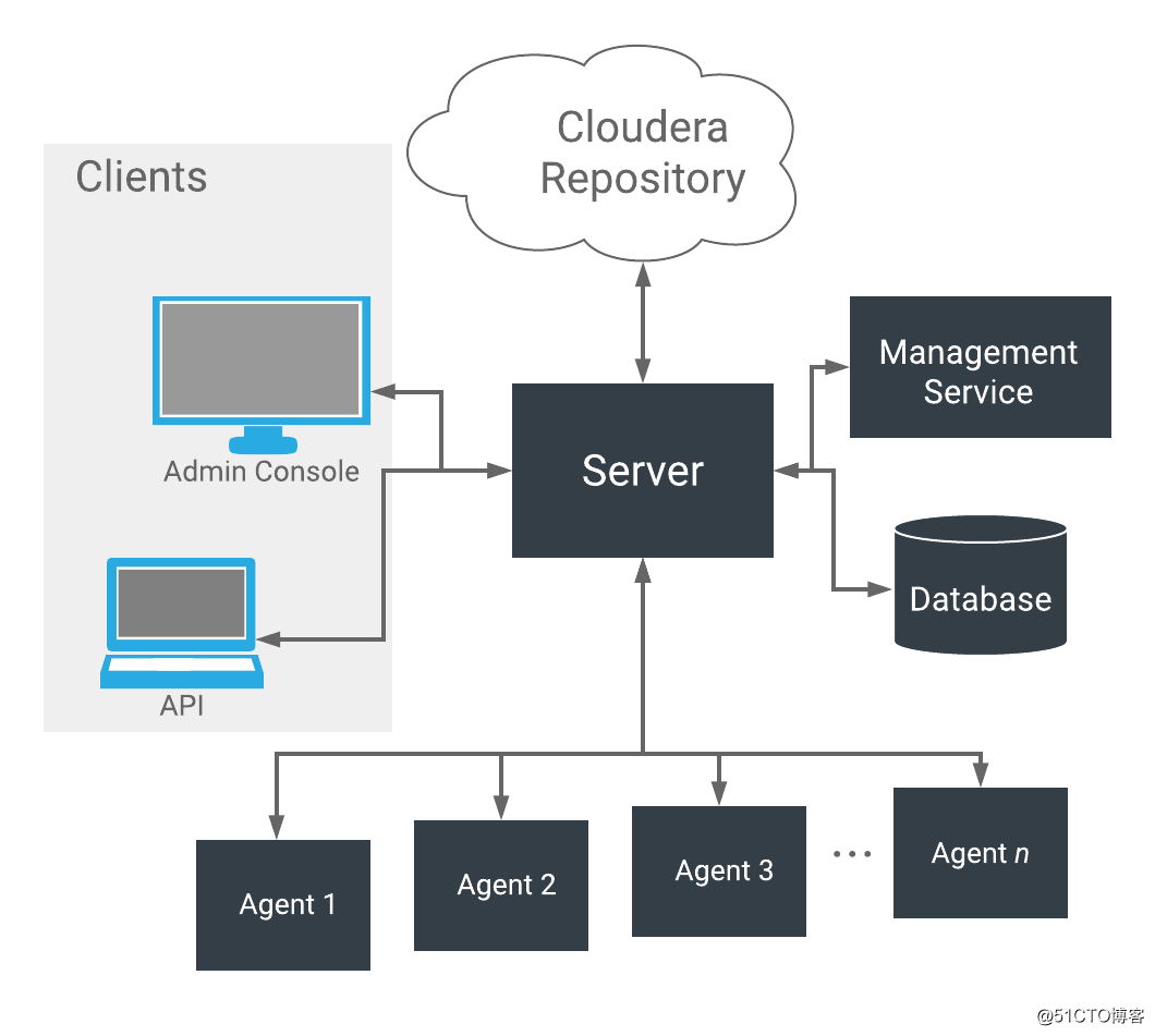 CentOS 7下Cloudera Manager及CDH 6.0.1安裝過程詳解