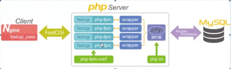 PHP 动态语言以及搭建 blog 和 bbs 论坛