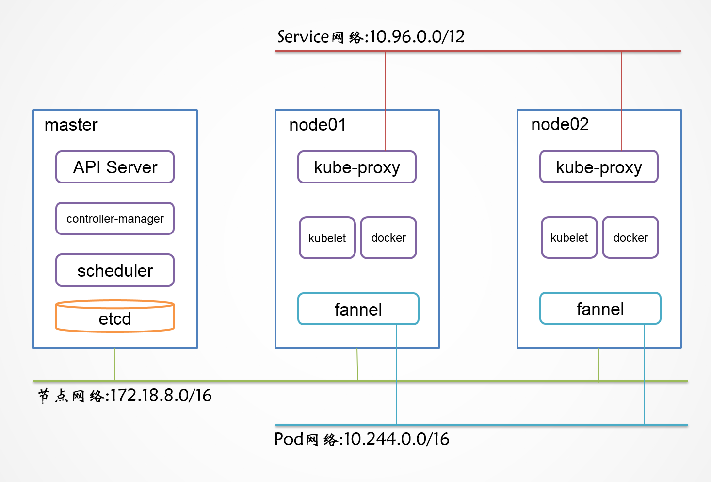 CentOS 7.5 使用 yum 源安装 Kubernetes 集群(二)