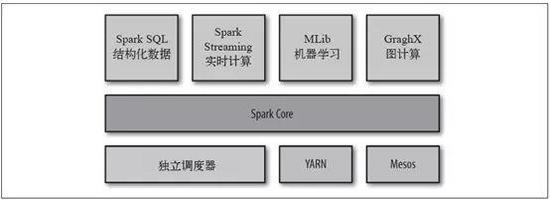 大数据处理为何选择Spark，而不是Hadoop