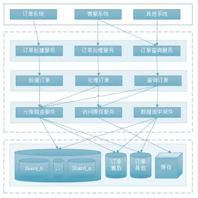 唯品会架构师是如何实现架构重构的