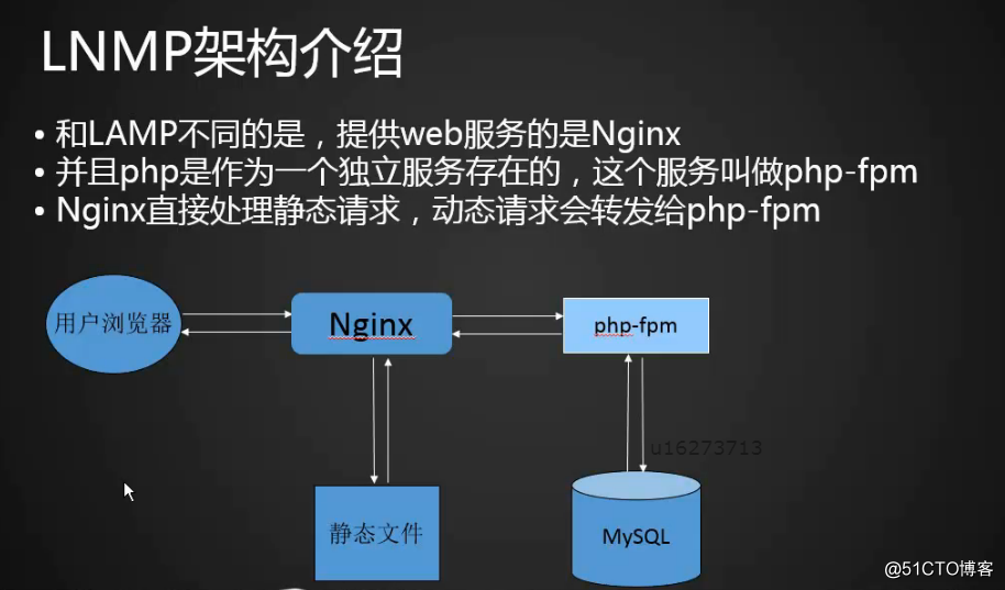 Linux-LNMP架构介绍