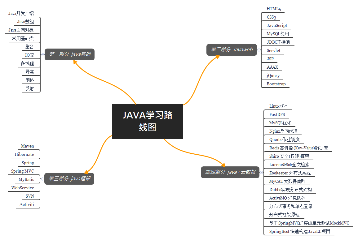 2019Java开发学习路线图