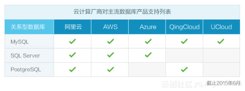 阿里云推PostgreSQL 10 高可用版