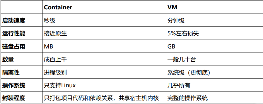 docker定义、安装、镜像、容器