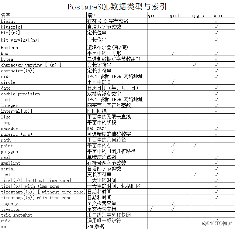 PostgreSQL 10數據類型與索引