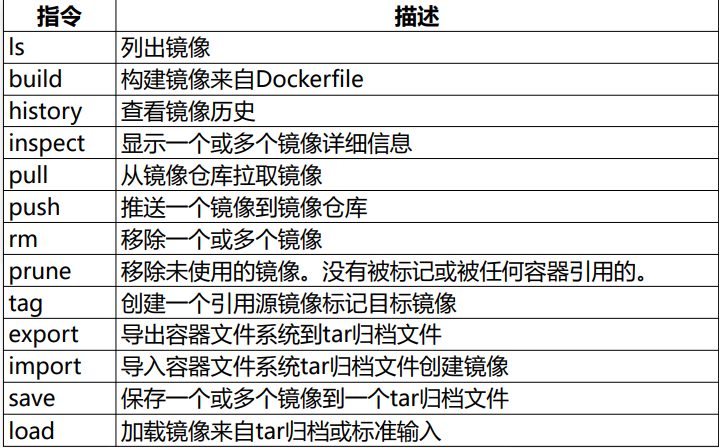 docker定义、安装、镜像、容器