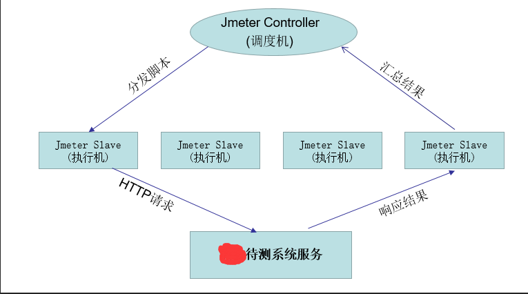 使用Jmeter在linux环境实现分布式负载