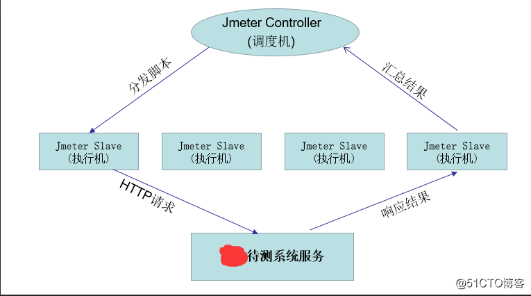 使用Jmeter在linux环境实现分布式负载