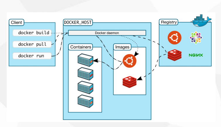 docker定义、安装、镜像、容器