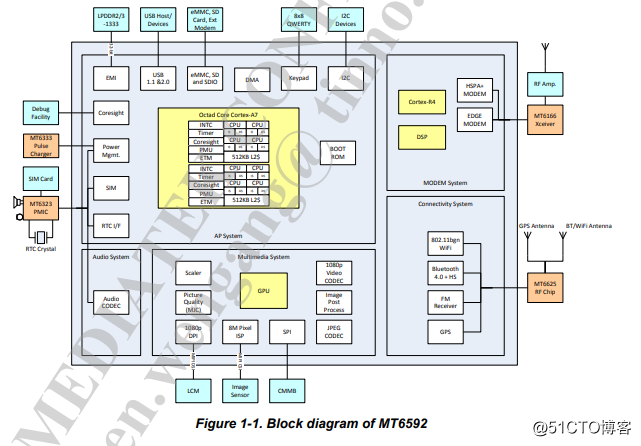 MT6592芯片資料分享