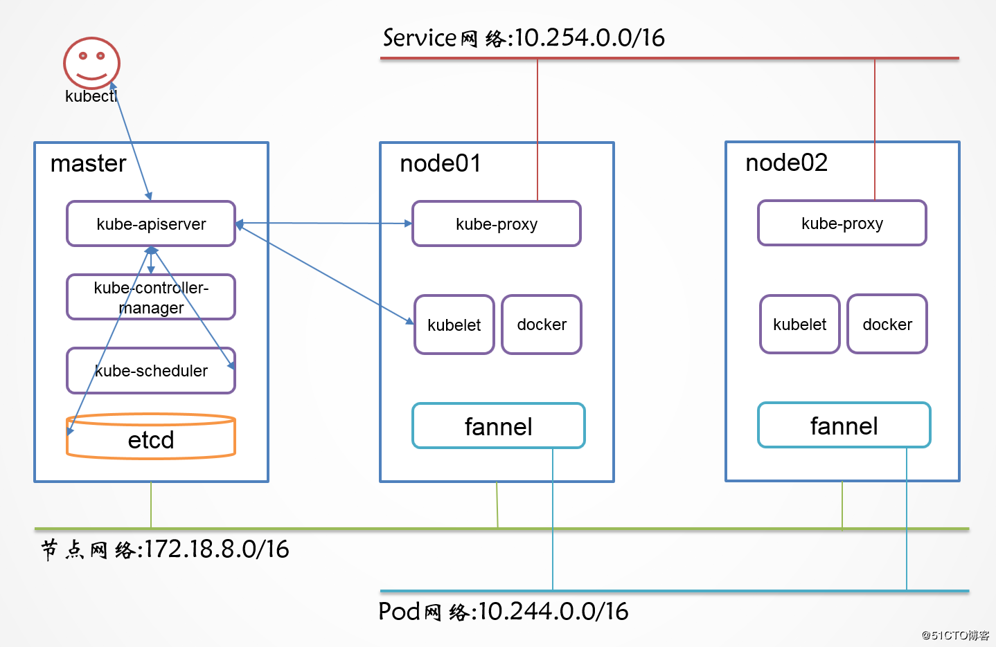 CentOS7.5 使用 kubeadm 安装配置 Kubernetes 集群(四)