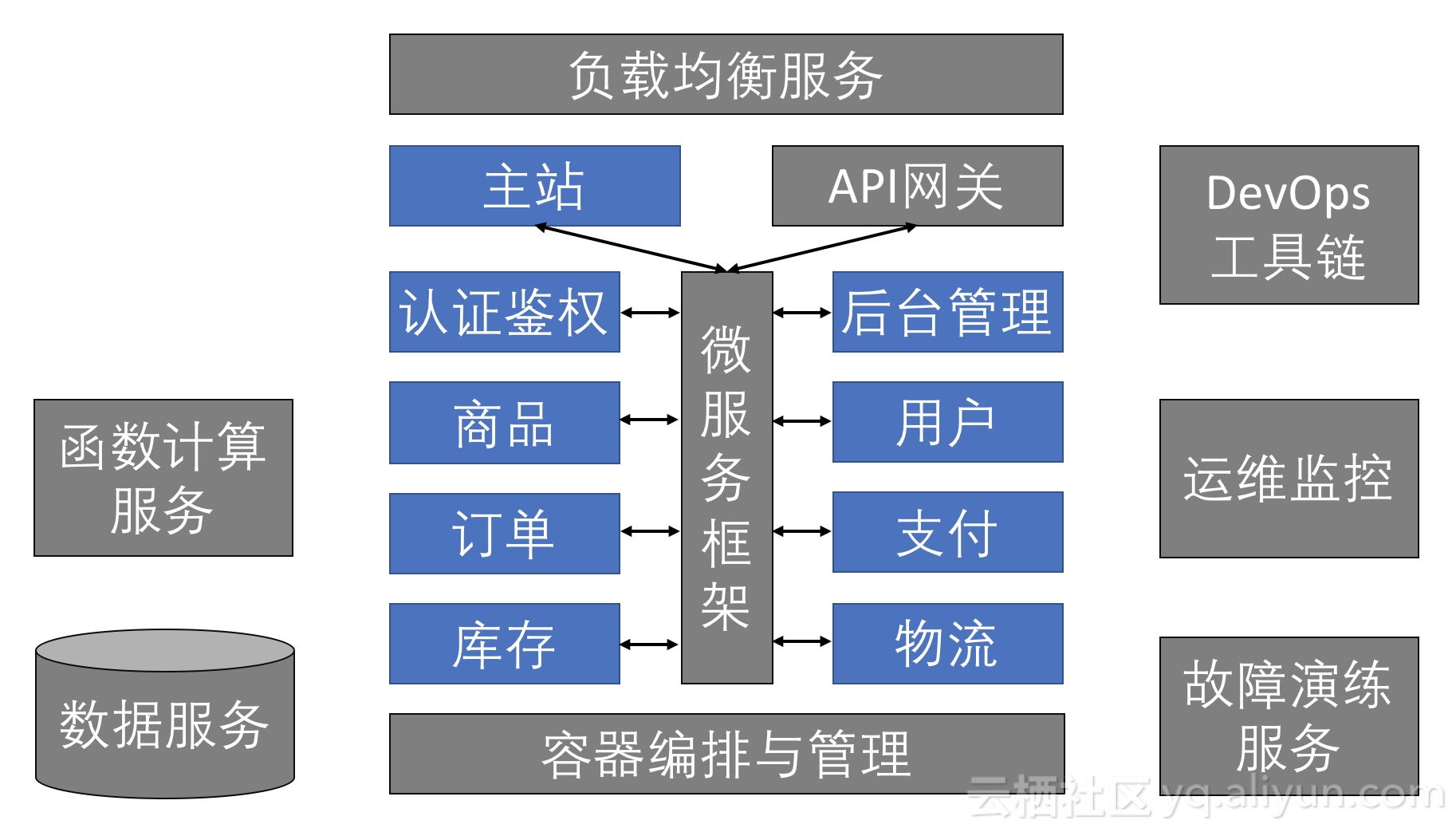 【阿里云总监课第四期】时髦的云原生应用怎么写？