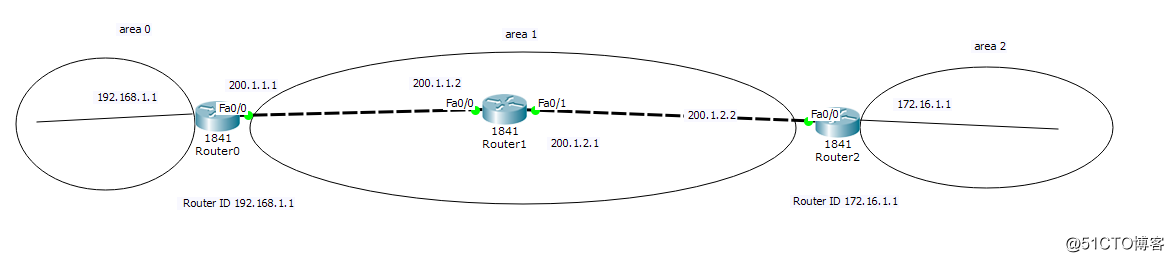OSPF虛擬鏈路實驗