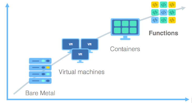 看懂Serverless，这一篇就够了