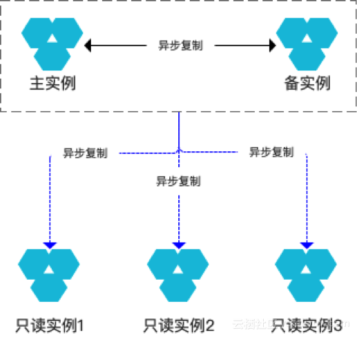 阿里云重磅发布RDS for SQL Server AlwaysOn集群版