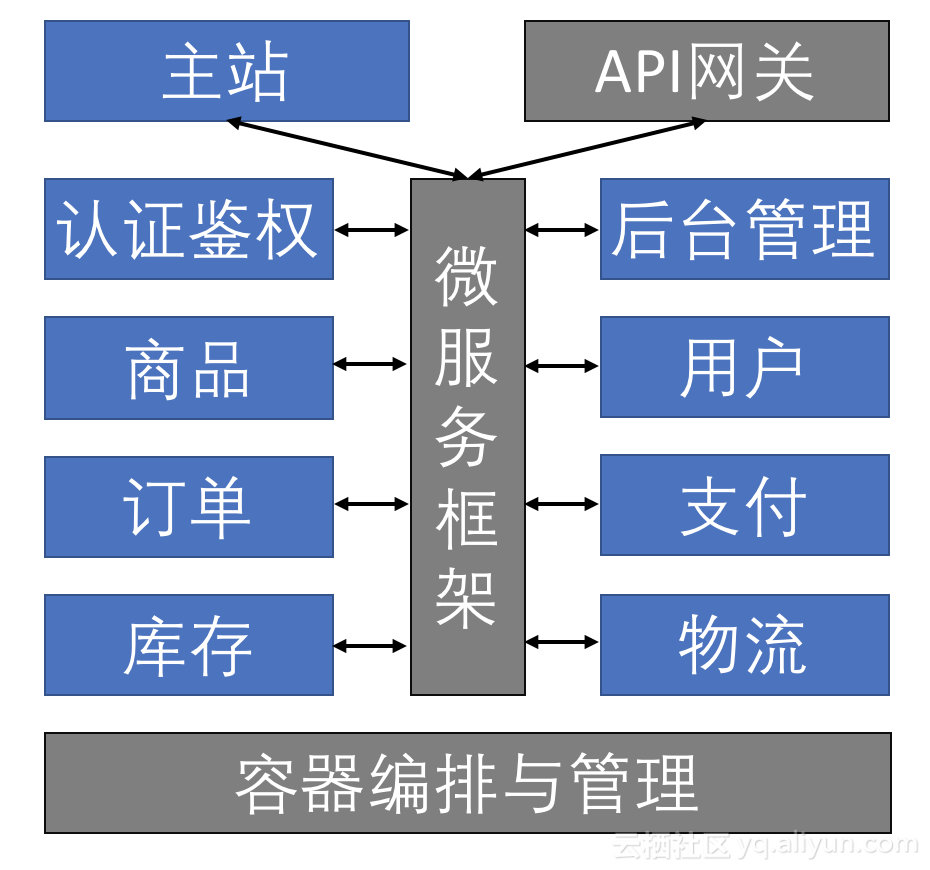 【阿里云总监课第四期】时髦的云原生应用怎么写？