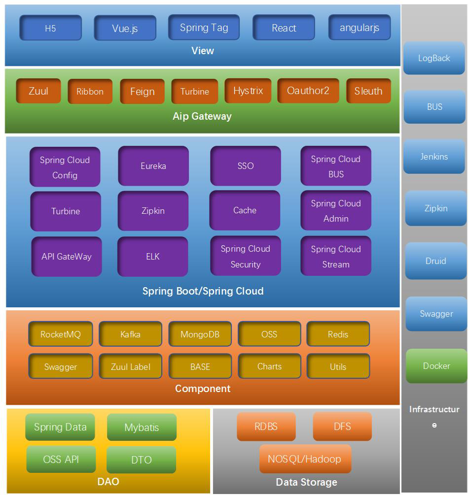 Spring MVC+mybatis+spring cloud+spring boot+spring