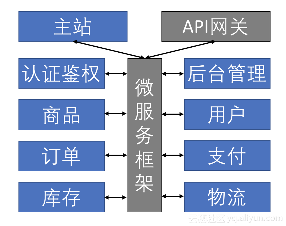 【阿里云总监课第四期】时髦的云原生应用怎么写？