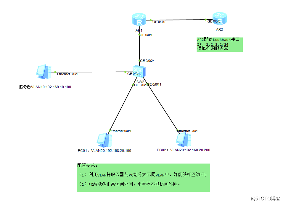 【华为技术】VLAN配置