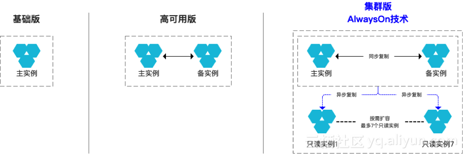 阿里云重磅发布RDS for SQL Server AlwaysOn集群版