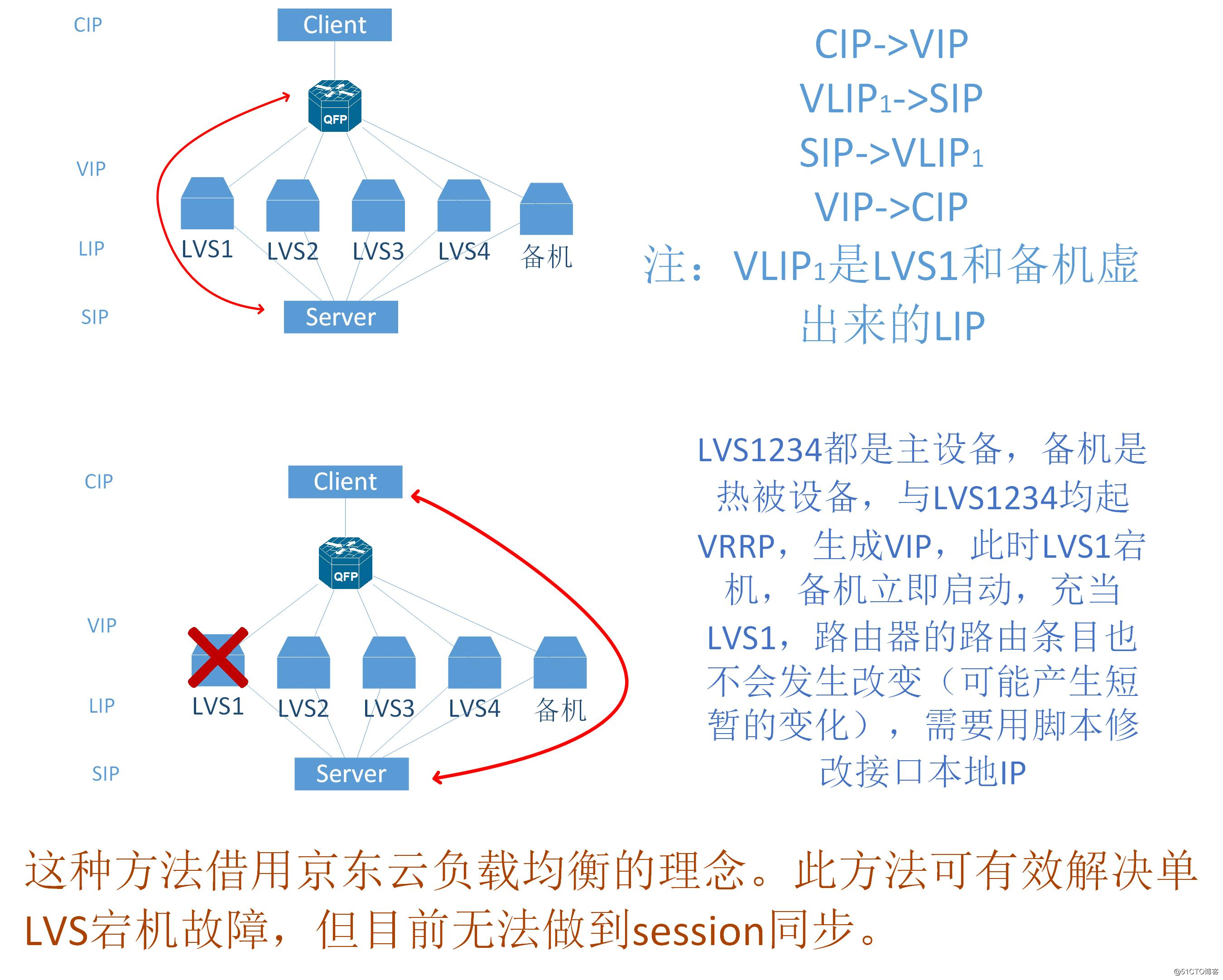 lvs fullnat+ECMP【8】session同步模型讨论